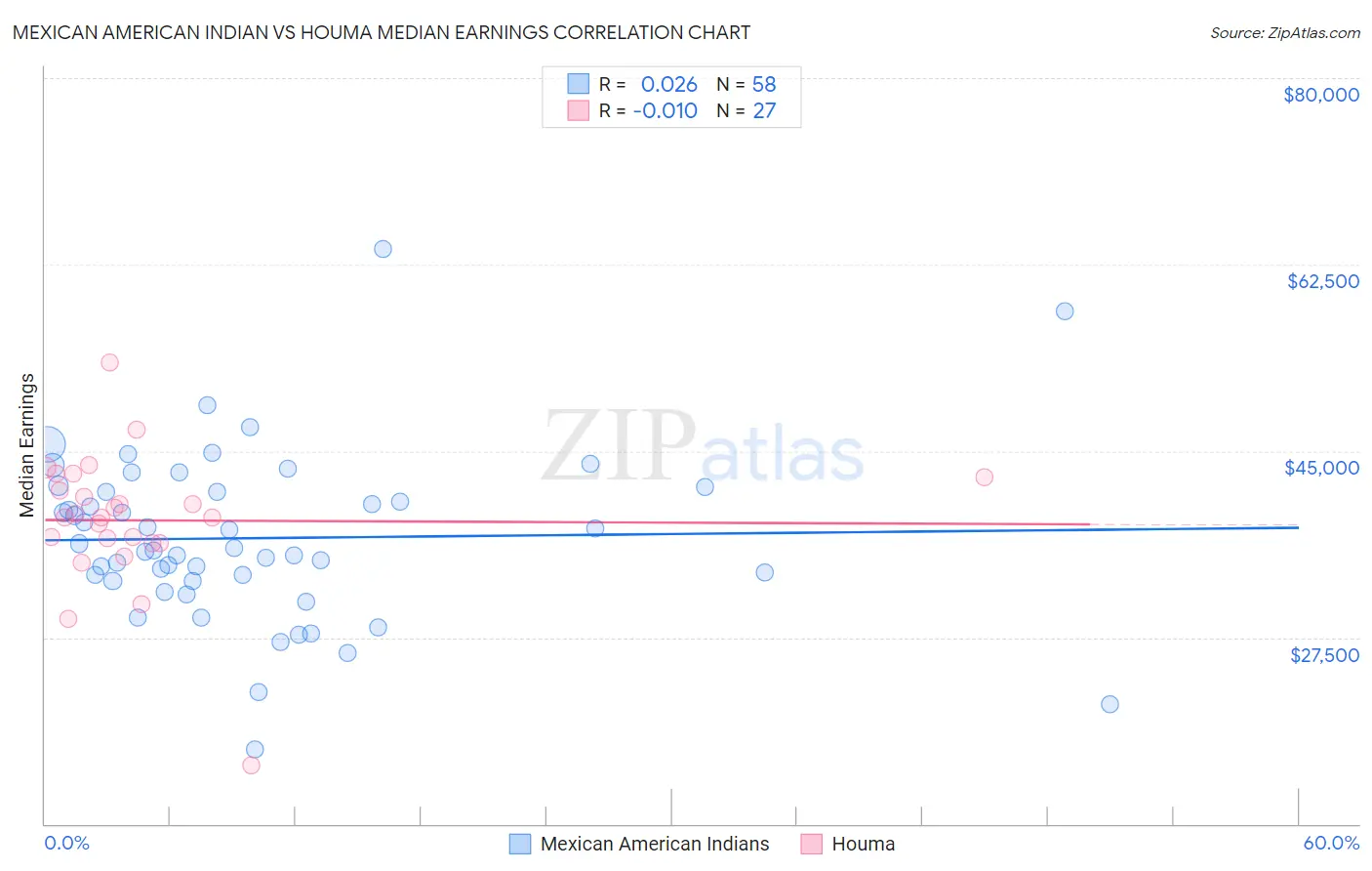 Mexican American Indian vs Houma Median Earnings