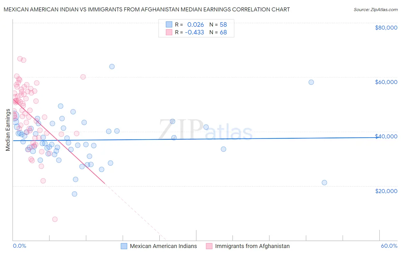 Mexican American Indian vs Immigrants from Afghanistan Median Earnings