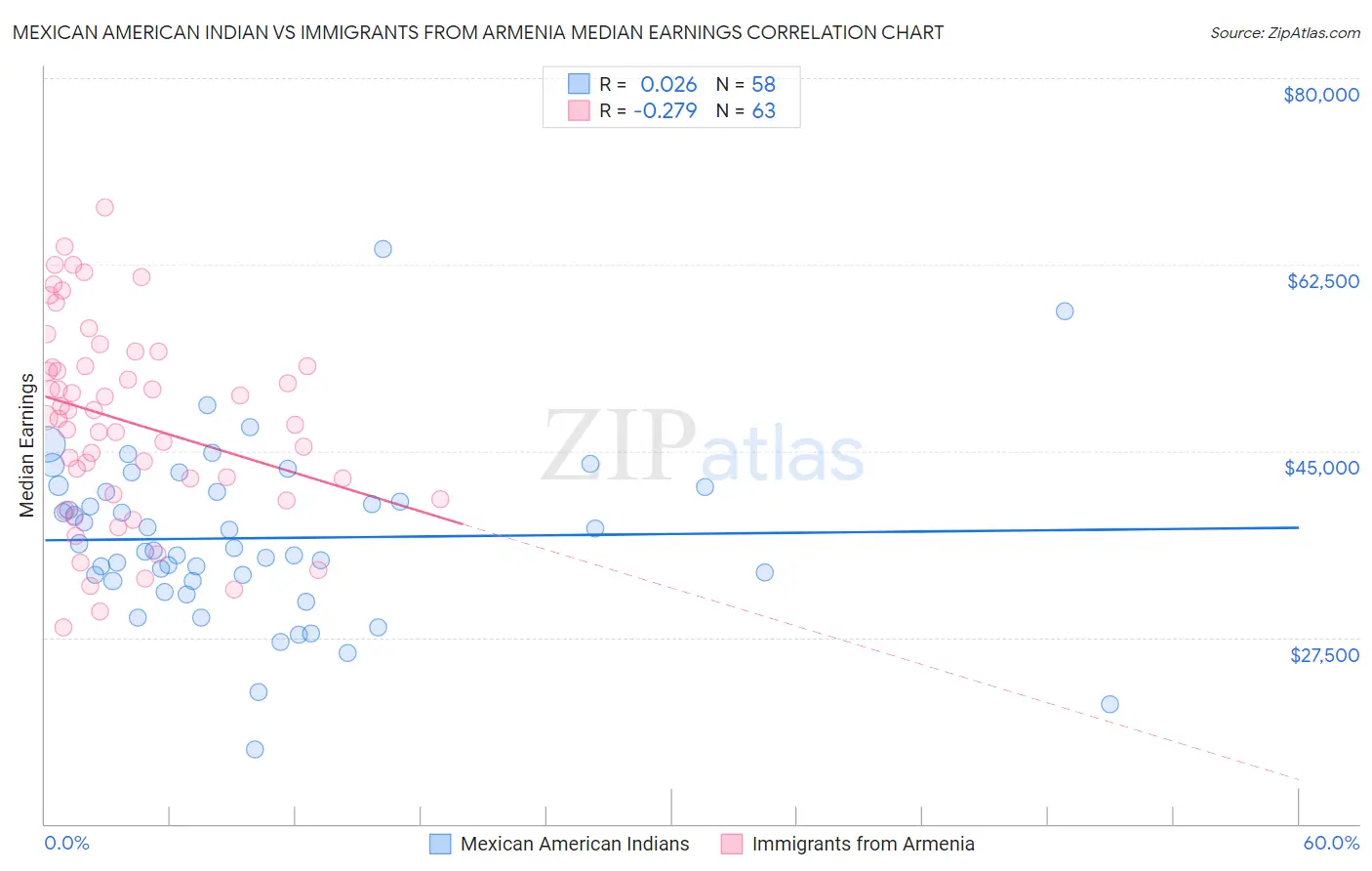 Mexican American Indian vs Immigrants from Armenia Median Earnings