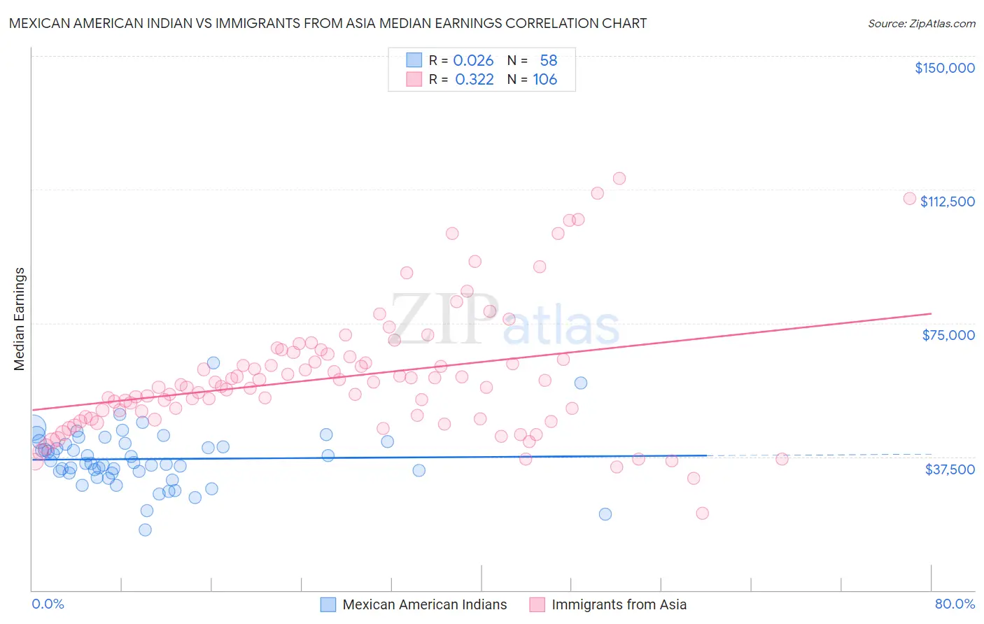 Mexican American Indian vs Immigrants from Asia Median Earnings