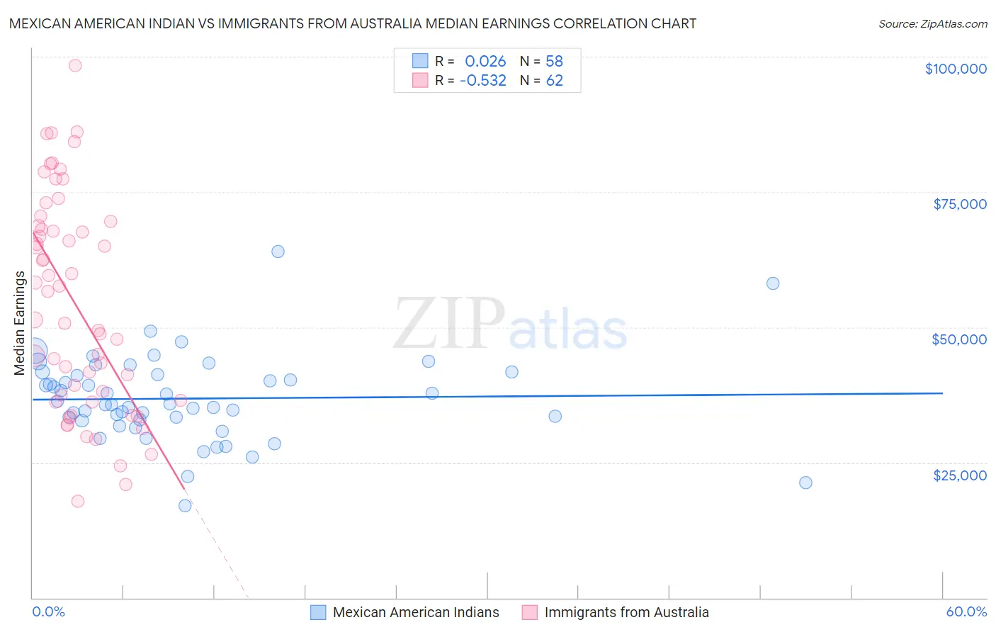 Mexican American Indian vs Immigrants from Australia Median Earnings