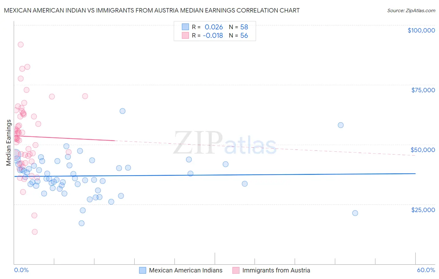 Mexican American Indian vs Immigrants from Austria Median Earnings