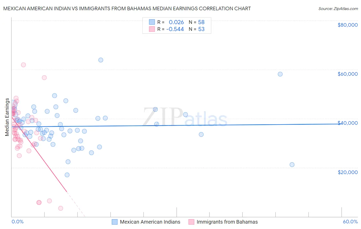 Mexican American Indian vs Immigrants from Bahamas Median Earnings