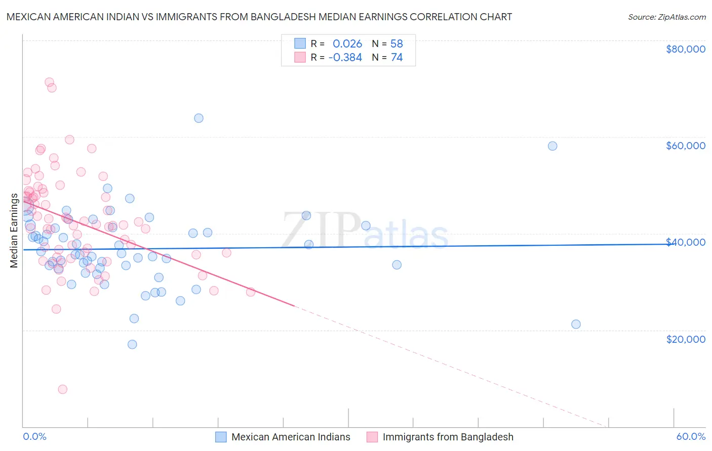 Mexican American Indian vs Immigrants from Bangladesh Median Earnings