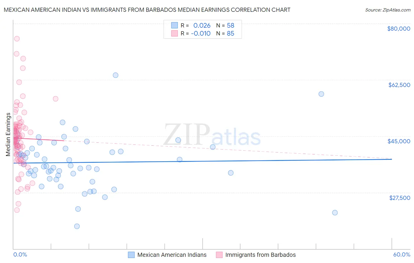 Mexican American Indian vs Immigrants from Barbados Median Earnings