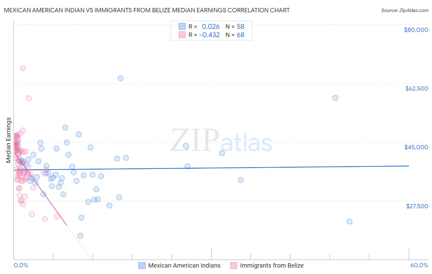 Mexican American Indian vs Immigrants from Belize Median Earnings