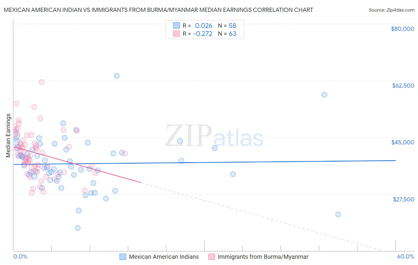 Mexican American Indian vs Immigrants from Burma/Myanmar Median Earnings