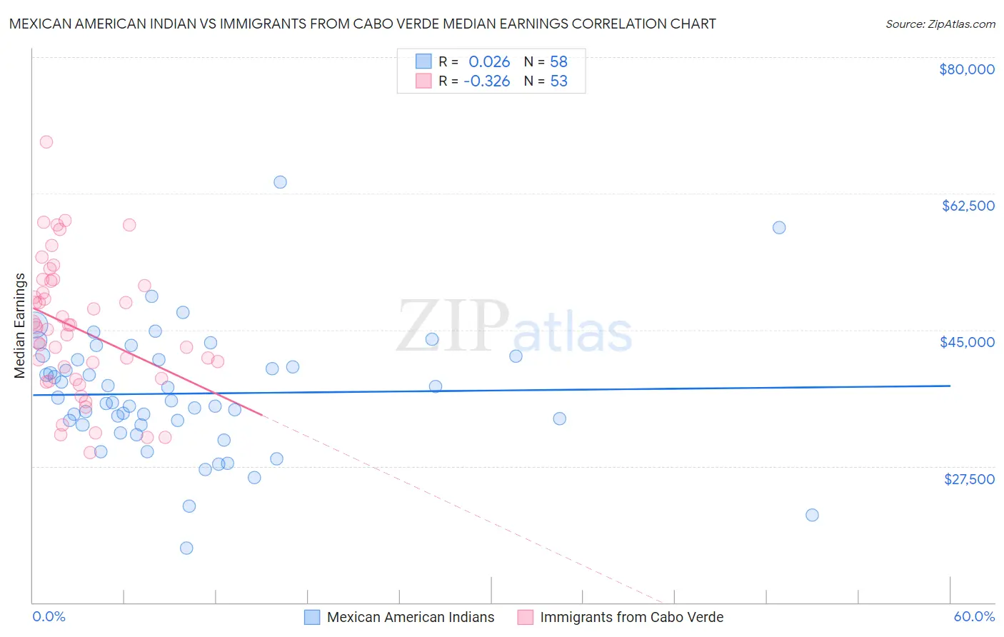 Mexican American Indian vs Immigrants from Cabo Verde Median Earnings