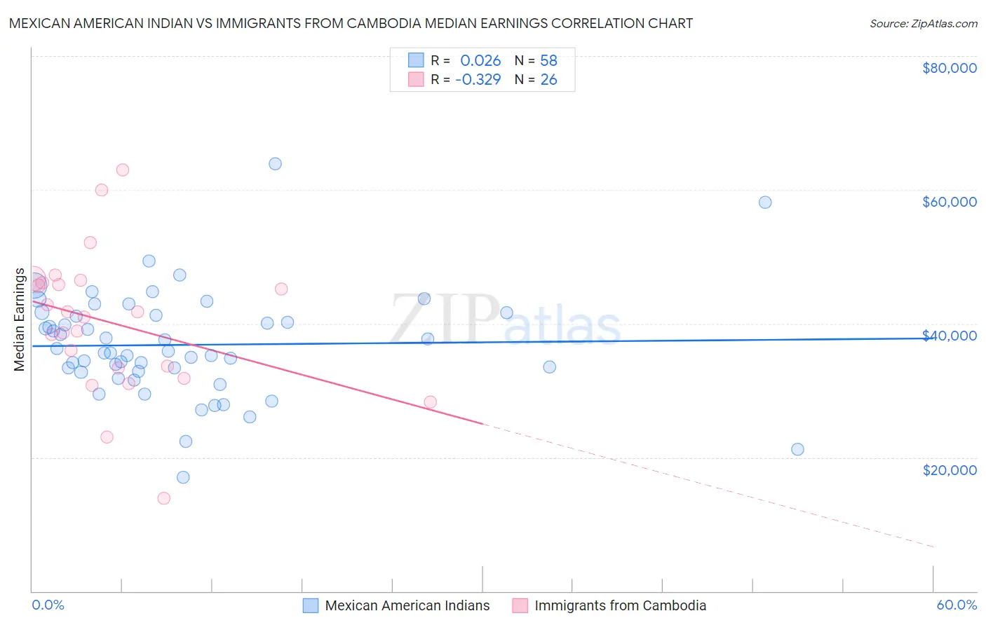 Mexican American Indian vs Immigrants from Cambodia Median Earnings