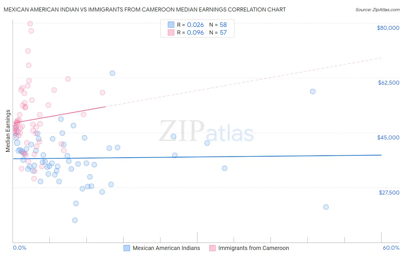 Mexican American Indian vs Immigrants from Cameroon Median Earnings