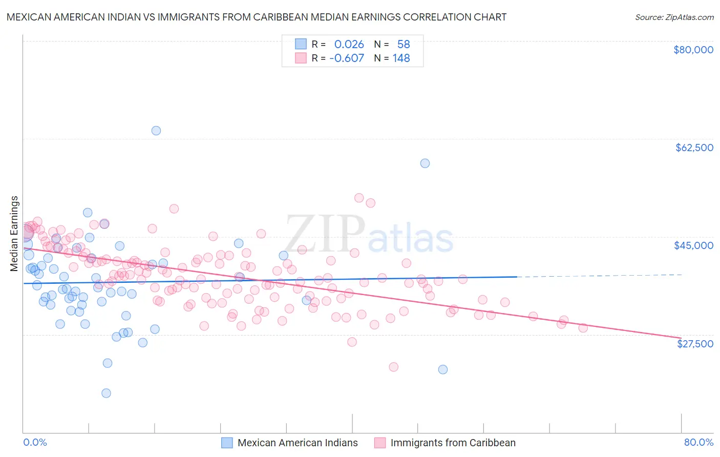 Mexican American Indian vs Immigrants from Caribbean Median Earnings