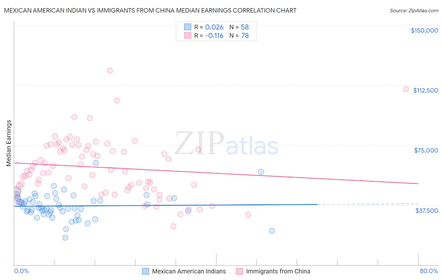 Mexican American Indian vs Immigrants from China Median Earnings