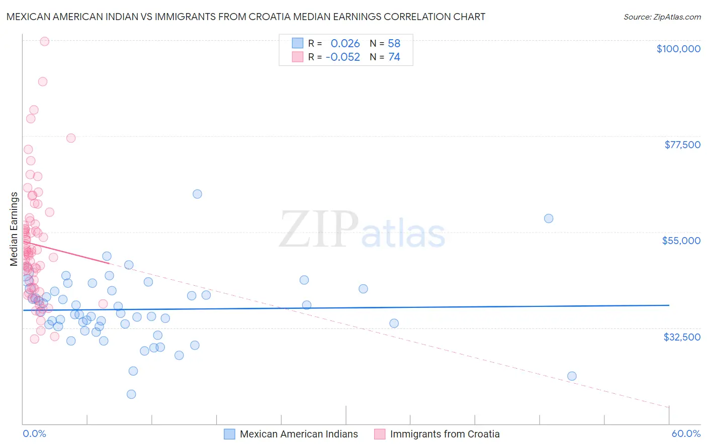 Mexican American Indian vs Immigrants from Croatia Median Earnings