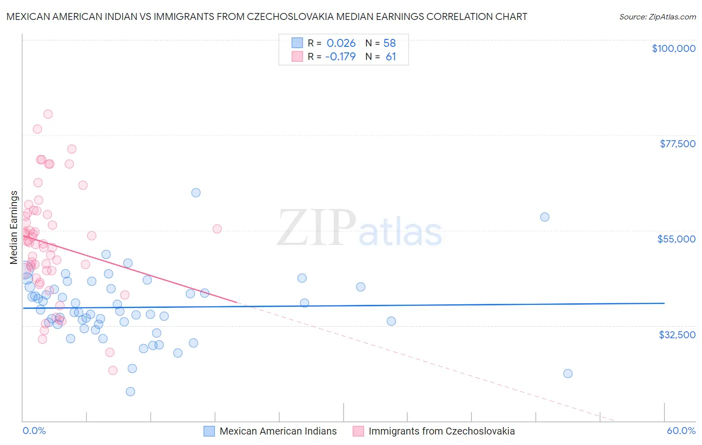 Mexican American Indian vs Immigrants from Czechoslovakia Median Earnings