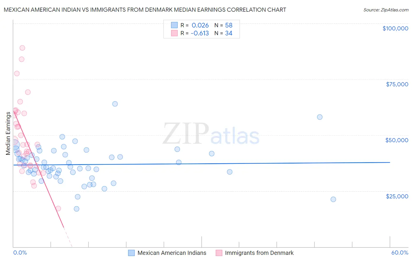 Mexican American Indian vs Immigrants from Denmark Median Earnings