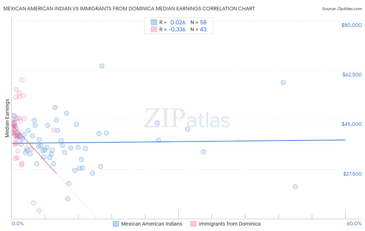 Mexican American Indian vs Immigrants from Dominica Median Earnings