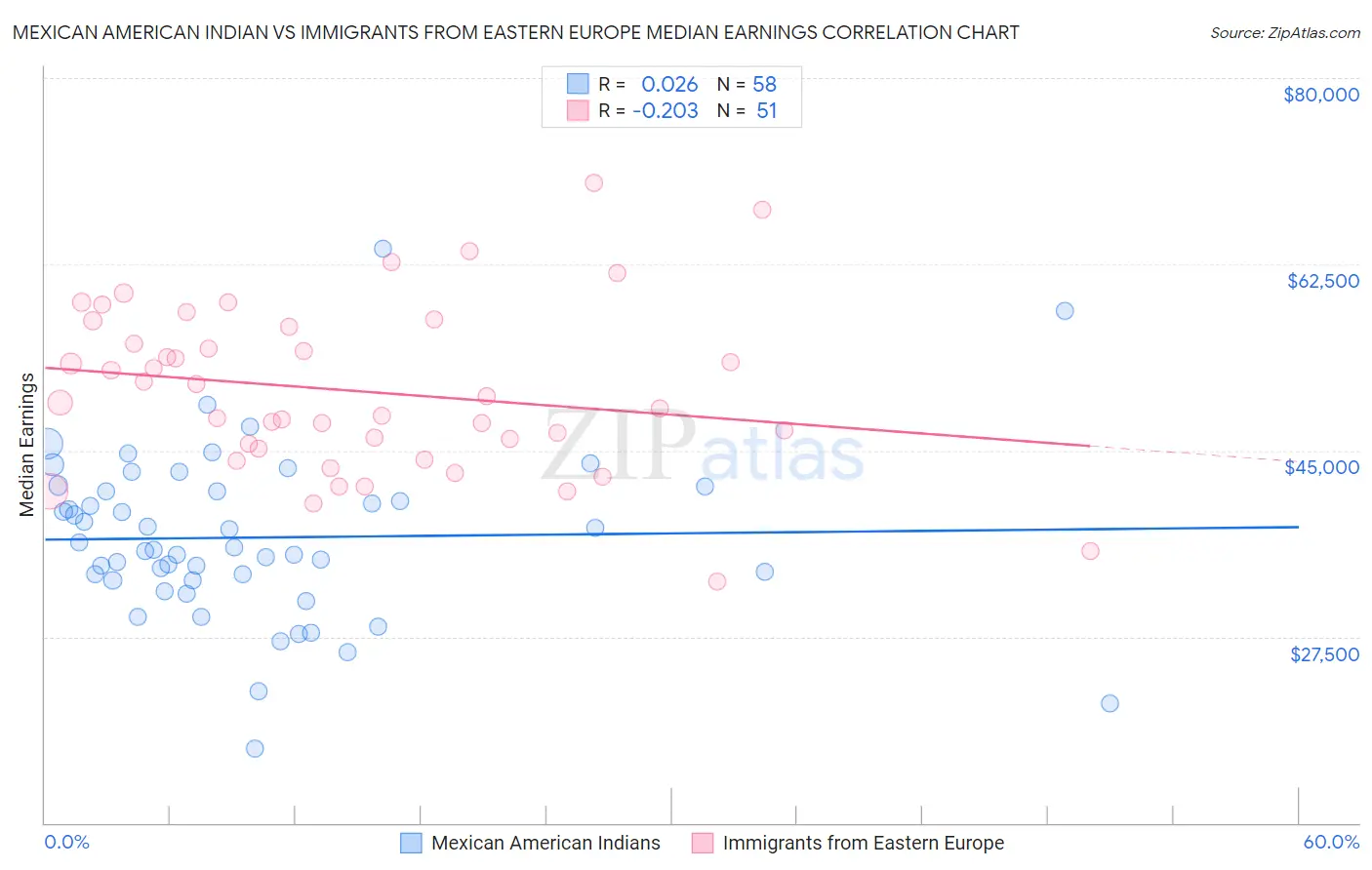 Mexican American Indian vs Immigrants from Eastern Europe Median Earnings