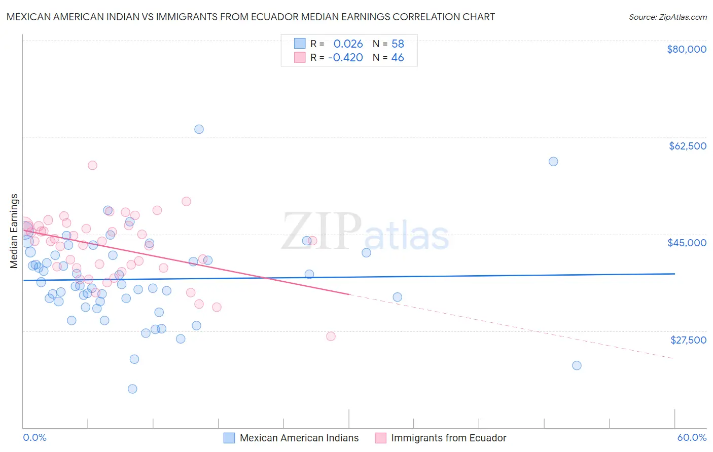 Mexican American Indian vs Immigrants from Ecuador Median Earnings