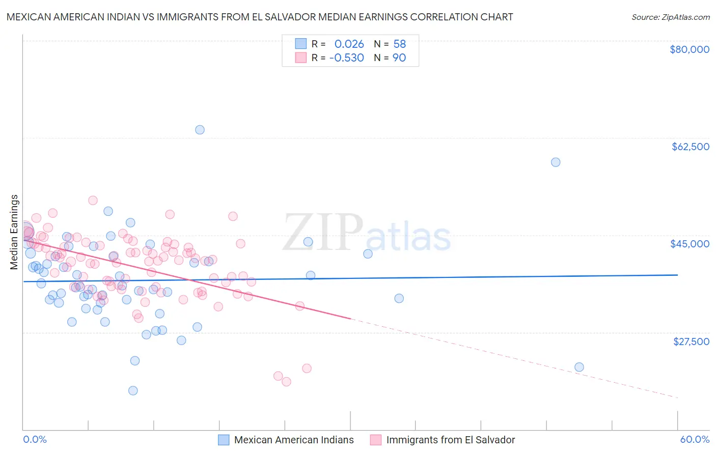 Mexican American Indian vs Immigrants from El Salvador Median Earnings