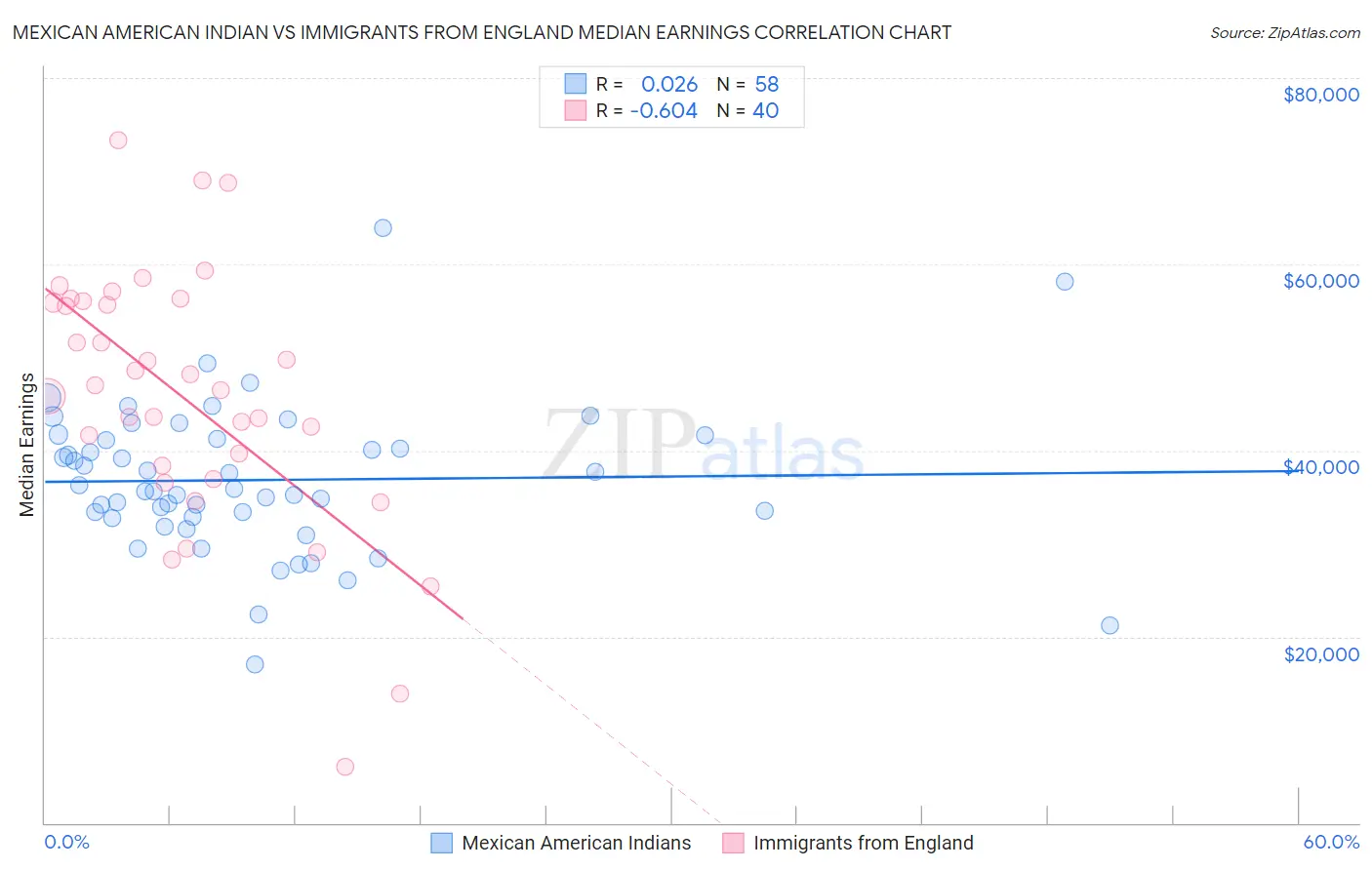 Mexican American Indian vs Immigrants from England Median Earnings