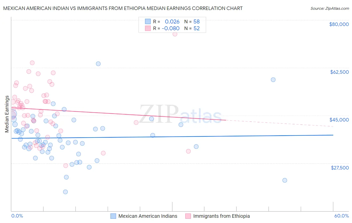Mexican American Indian vs Immigrants from Ethiopia Median Earnings