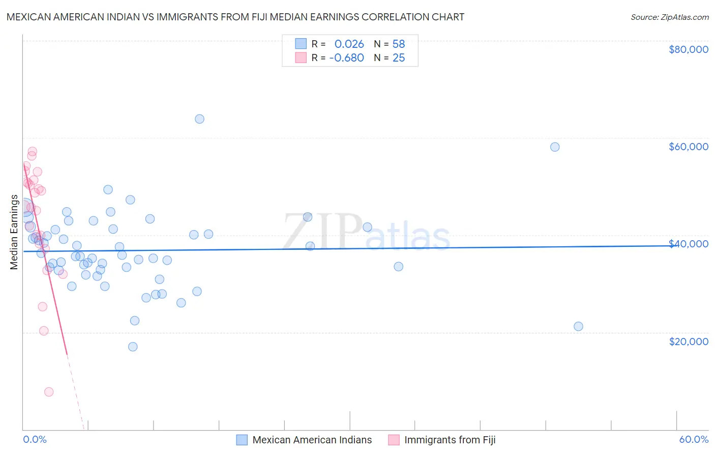 Mexican American Indian vs Immigrants from Fiji Median Earnings