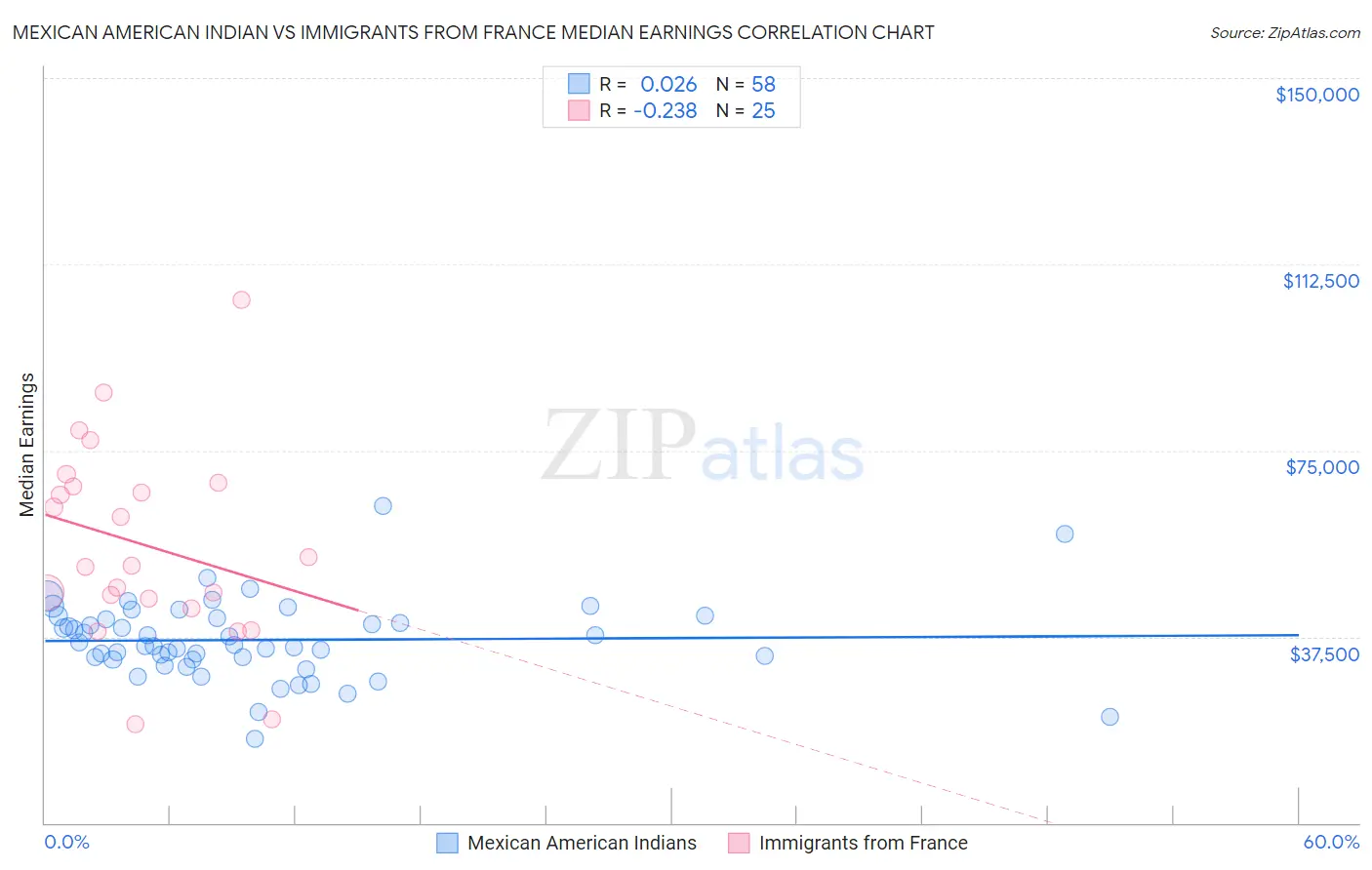 Mexican American Indian vs Immigrants from France Median Earnings