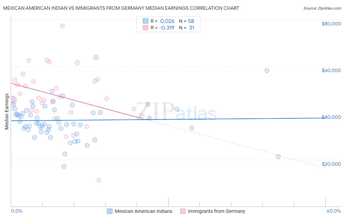 Mexican American Indian vs Immigrants from Germany Median Earnings