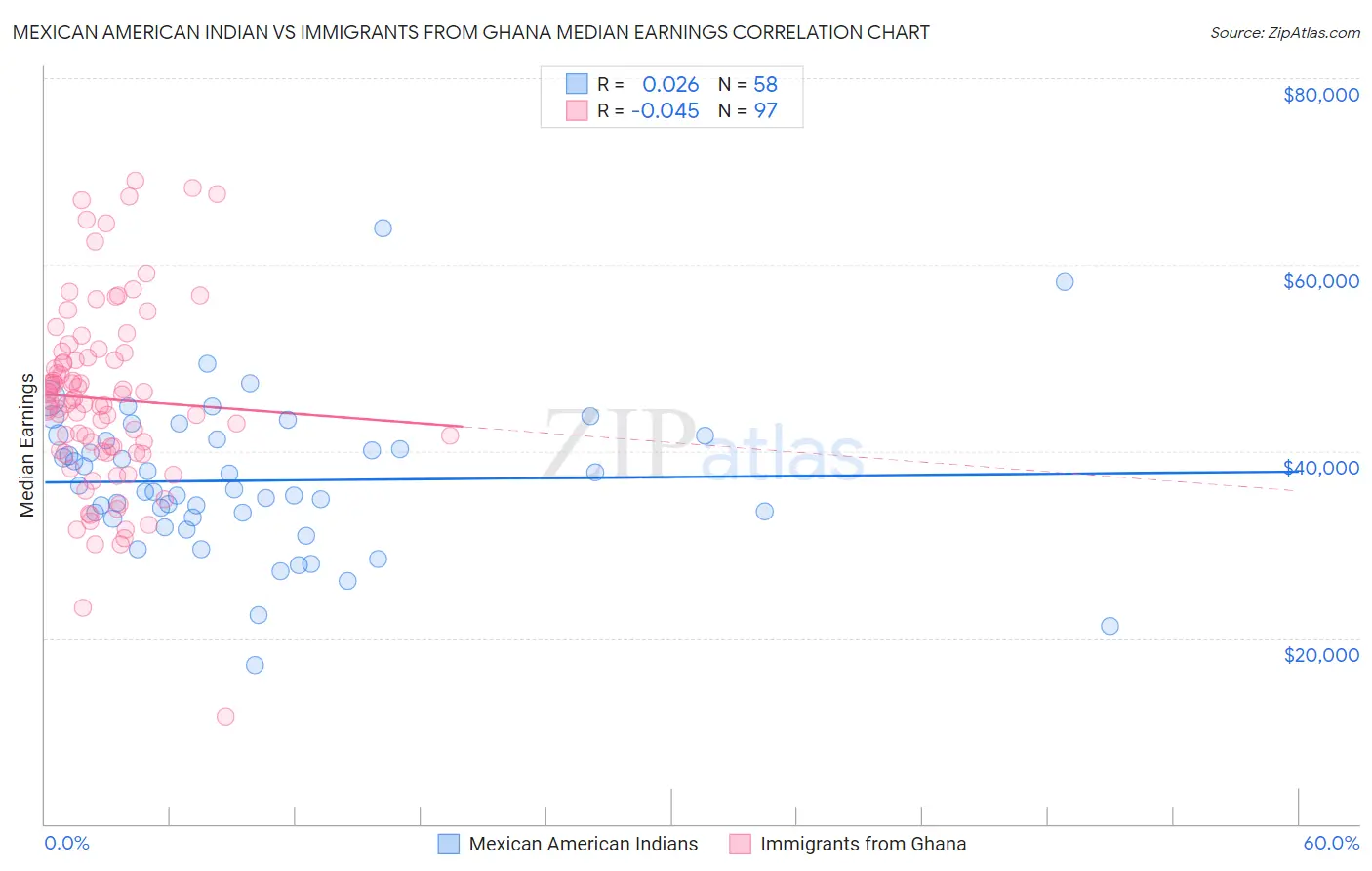 Mexican American Indian vs Immigrants from Ghana Median Earnings