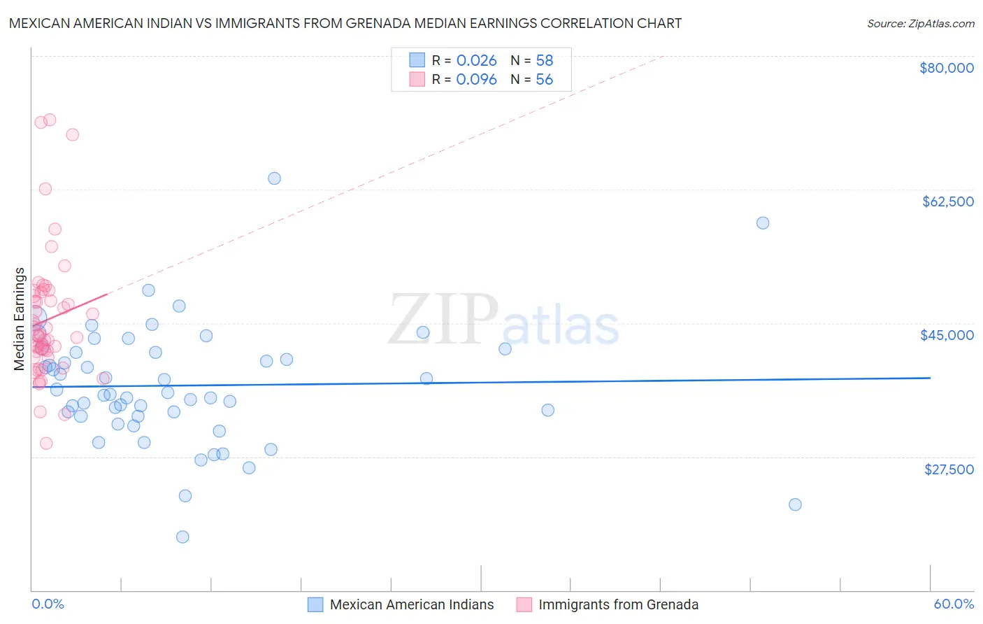 Mexican American Indian vs Immigrants from Grenada Median Earnings