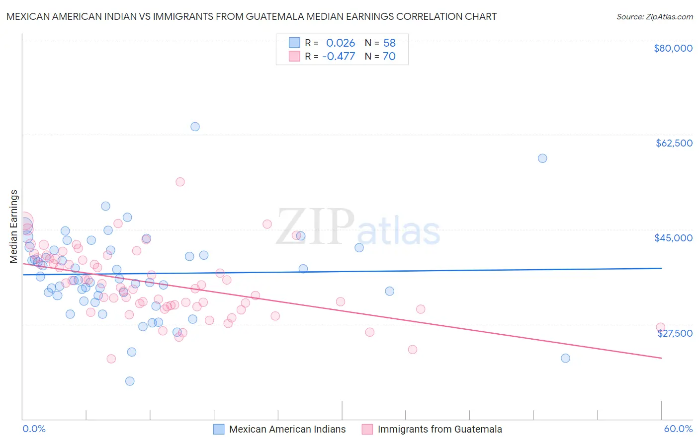 Mexican American Indian vs Immigrants from Guatemala Median Earnings