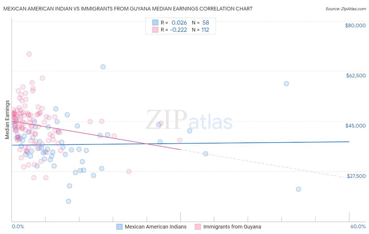 Mexican American Indian vs Immigrants from Guyana Median Earnings