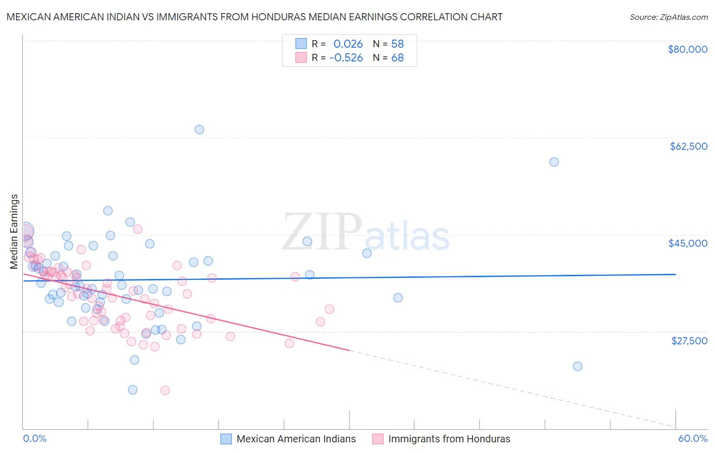 Mexican American Indian vs Immigrants from Honduras Median Earnings