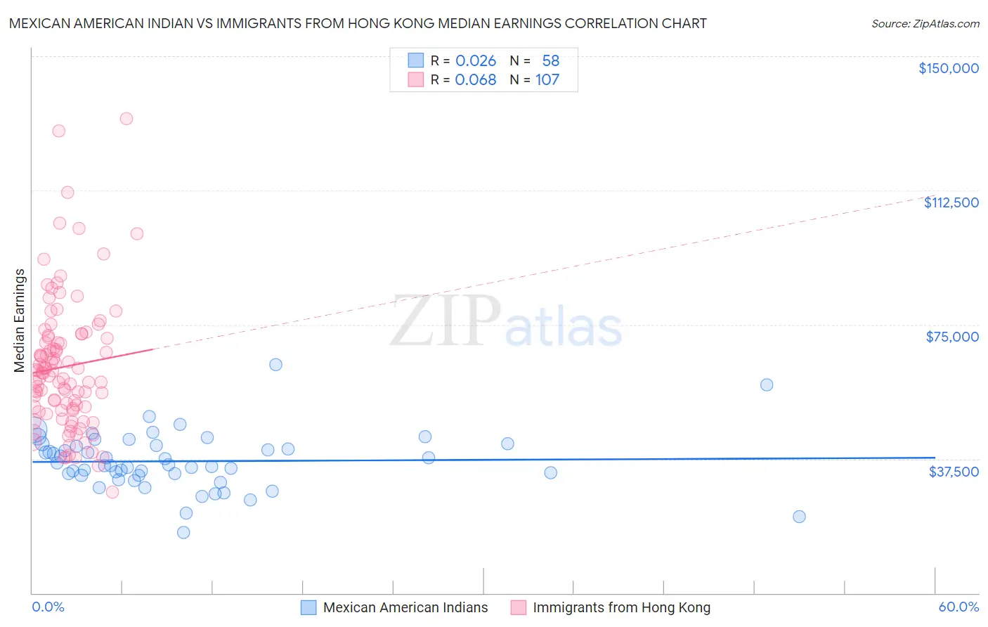 Mexican American Indian vs Immigrants from Hong Kong Median Earnings