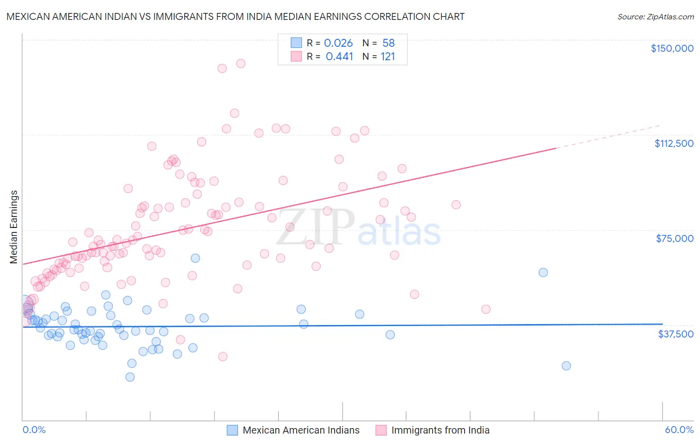 Mexican American Indian vs Immigrants from India Median Earnings