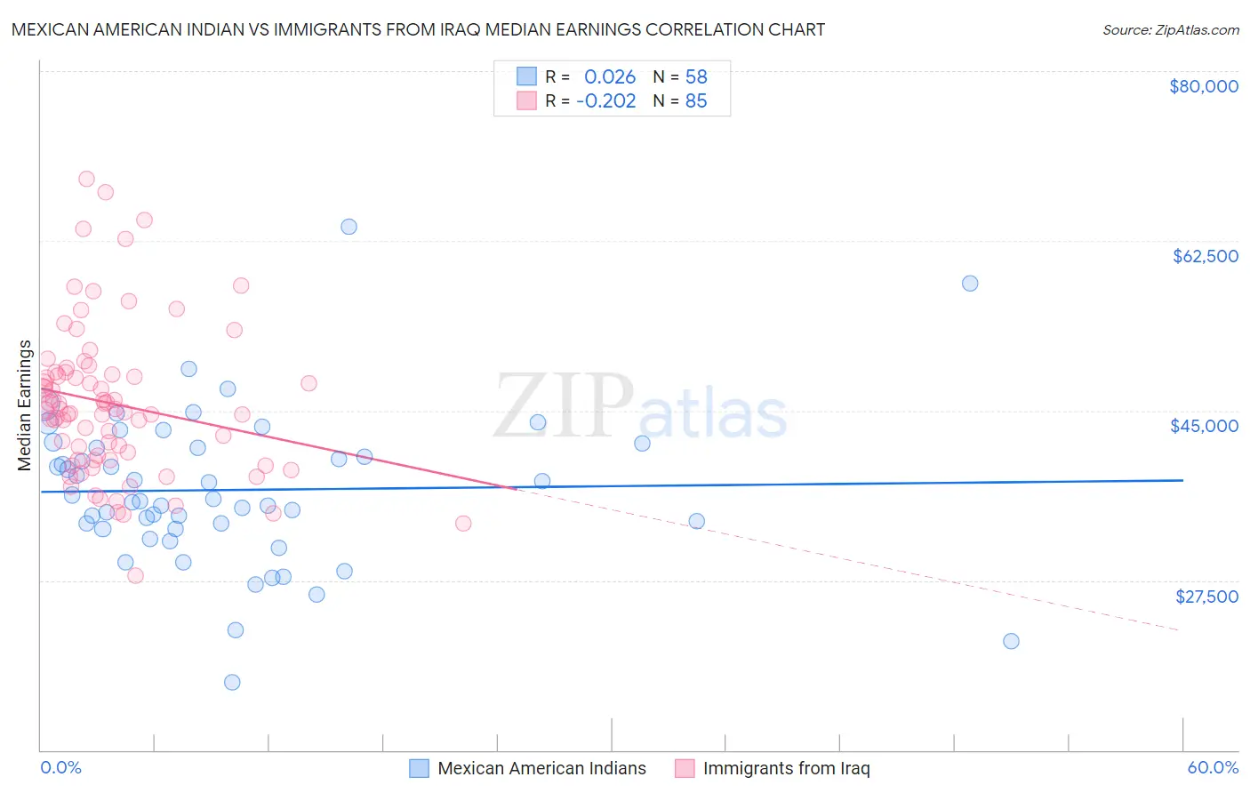 Mexican American Indian vs Immigrants from Iraq Median Earnings