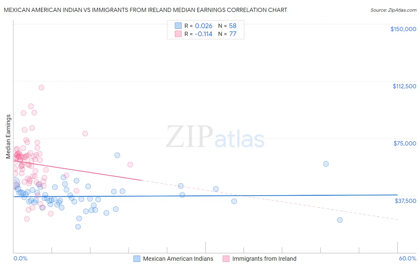 Mexican American Indian vs Immigrants from Ireland Median Earnings