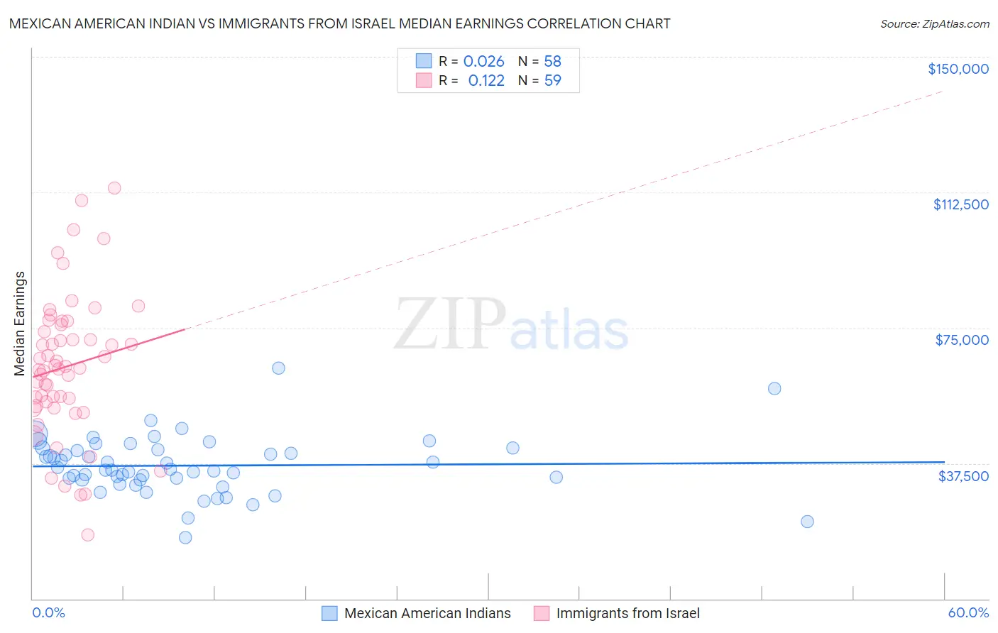 Mexican American Indian vs Immigrants from Israel Median Earnings