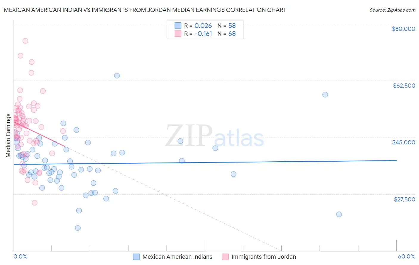 Mexican American Indian vs Immigrants from Jordan Median Earnings