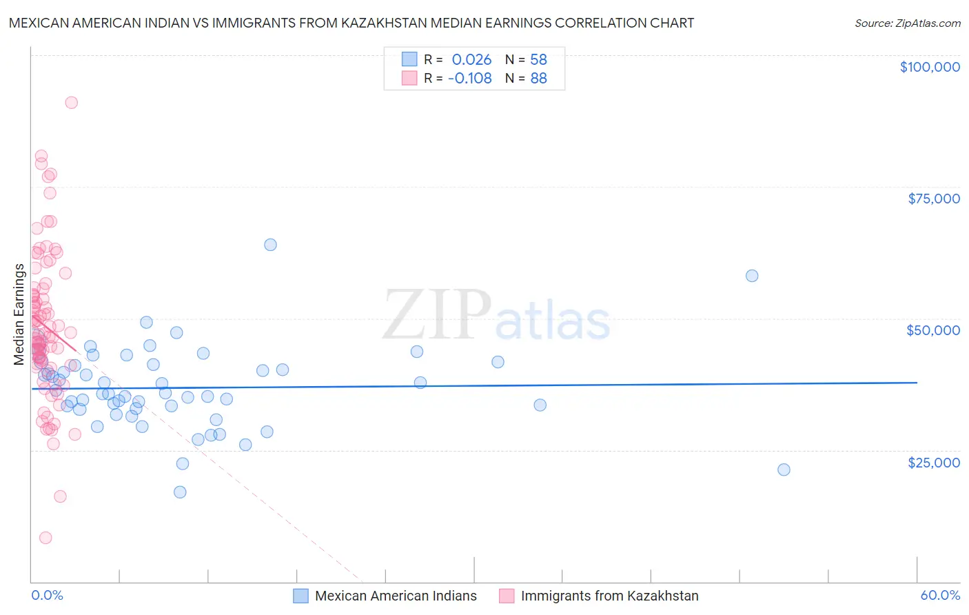 Mexican American Indian vs Immigrants from Kazakhstan Median Earnings