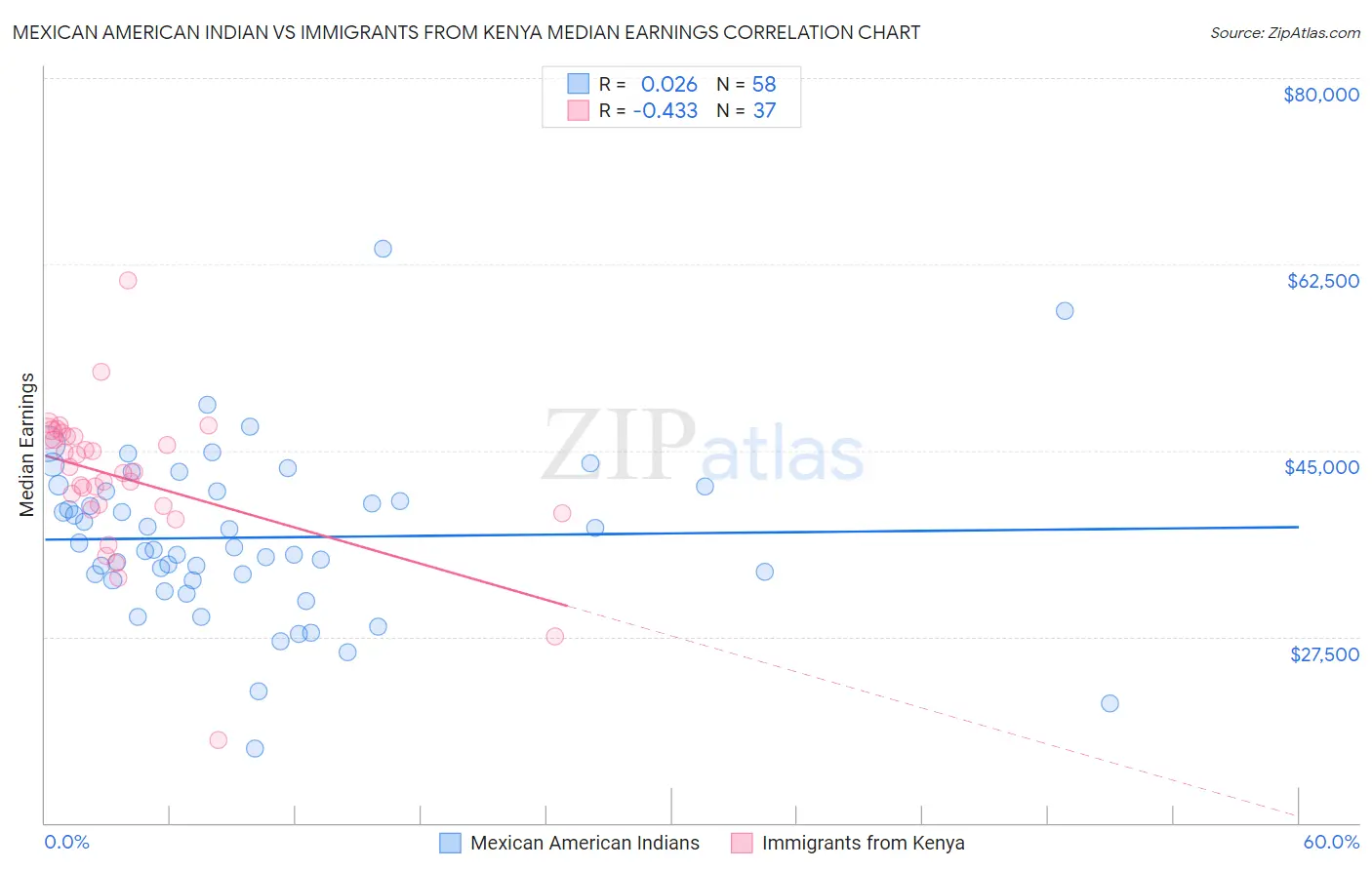 Mexican American Indian vs Immigrants from Kenya Median Earnings