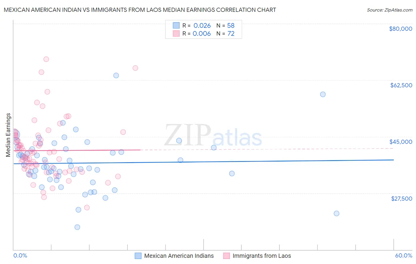 Mexican American Indian vs Immigrants from Laos Median Earnings