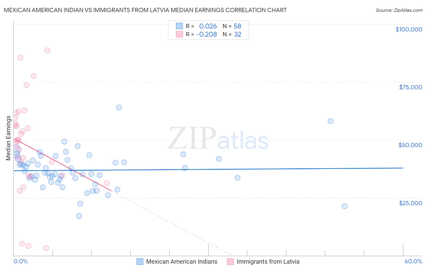 Mexican American Indian vs Immigrants from Latvia Median Earnings