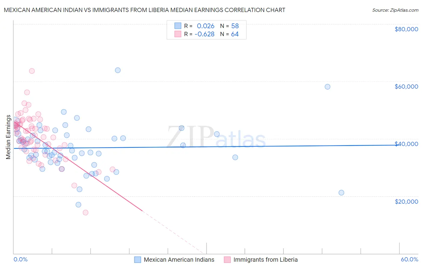 Mexican American Indian vs Immigrants from Liberia Median Earnings