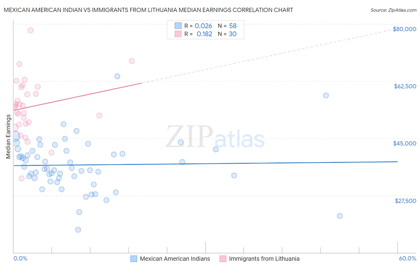 Mexican American Indian vs Immigrants from Lithuania Median Earnings