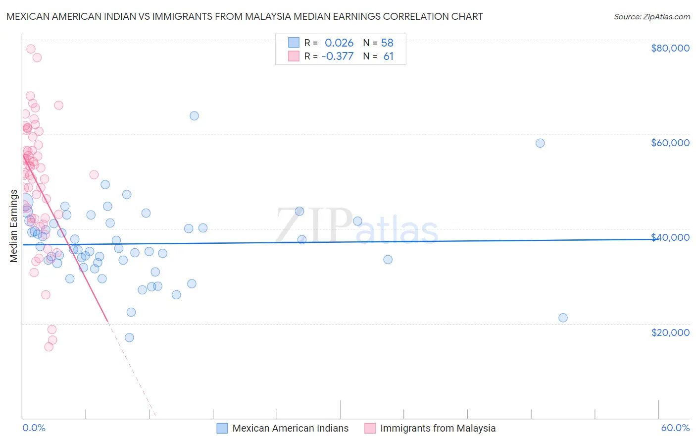 Mexican American Indian vs Immigrants from Malaysia Median Earnings