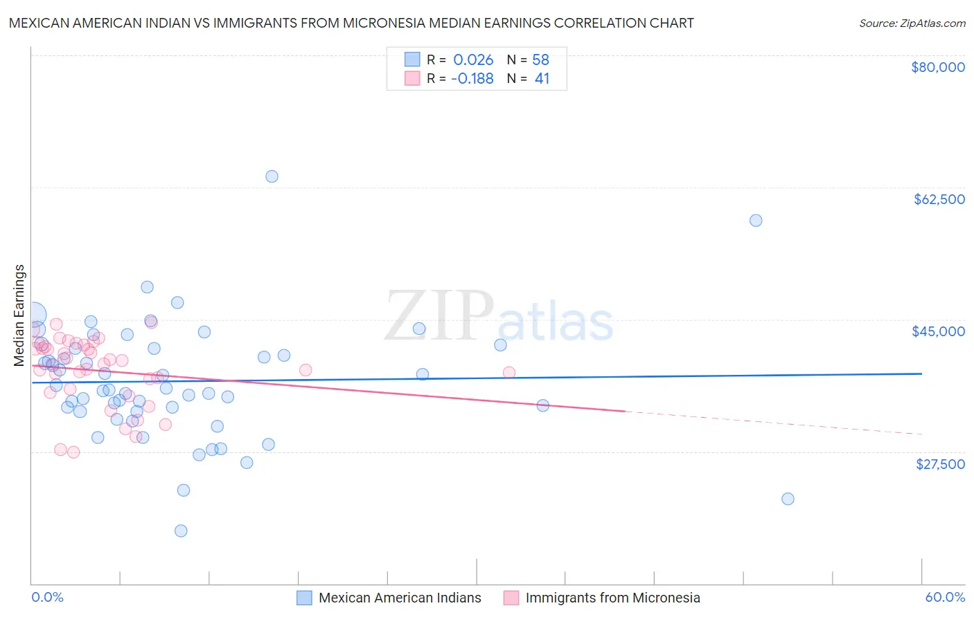 Mexican American Indian vs Immigrants from Micronesia Median Earnings