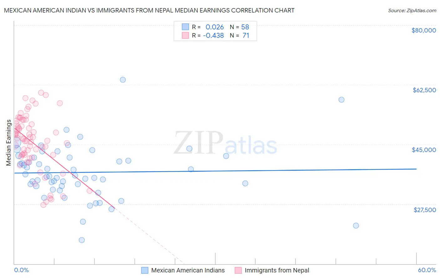 Mexican American Indian vs Immigrants from Nepal Median Earnings