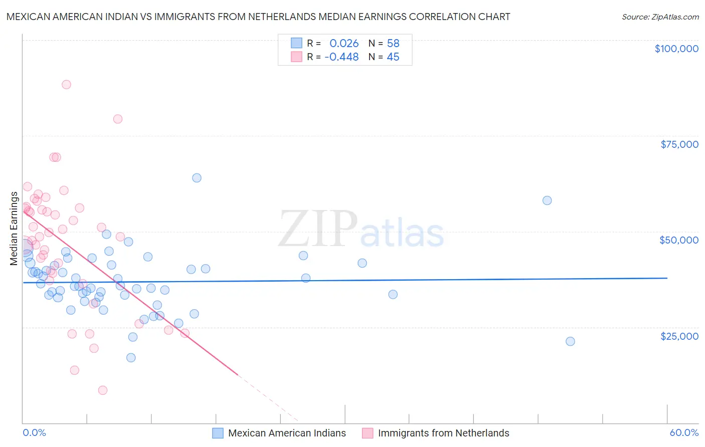 Mexican American Indian vs Immigrants from Netherlands Median Earnings