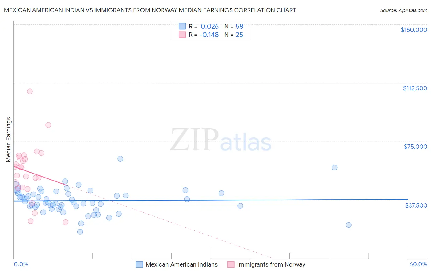 Mexican American Indian vs Immigrants from Norway Median Earnings
